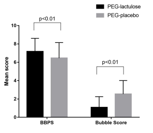 The advantage of polyethylene glycol electrolyte solution combined with lactulose in patients with long interval preparation-to-colonoscopy