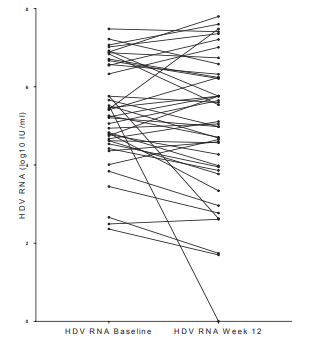 The effect of twelve weeks of treatment with ezetimibe on HDV RNA level in patients with chronic hepatitis D