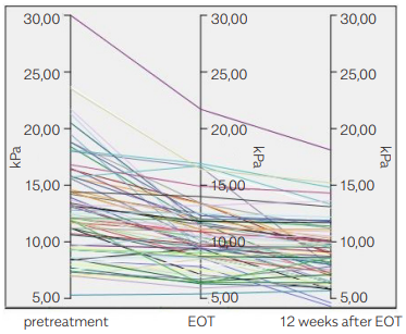 Significant decrease in liver stiffness detected by two dimensional shear-wave elastography after treatment with direct-acting antiviral agents in patients with chronic Hepatitis C